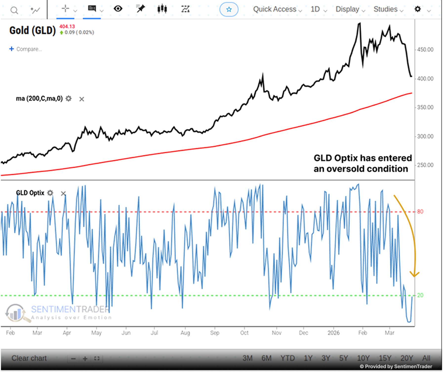 SentimenTrader's GLD Optix indicator showing oversold conditions as of March 2026, with the 10-day moving average crossing below 20, as featured in Barron's coverage of the gold market selloff.